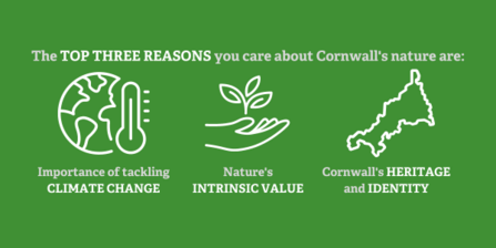 the top 3 reasons you care about Cornwall's nature are: importance of tackling climate change, nature's intrinsic value, Cornwall's heritage and identity