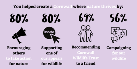 image shows the impact CWT members have had in creating a Cornwall where nature thrives