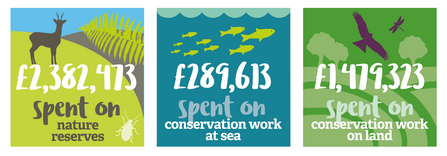 Conservation work expenditure split 2022/23