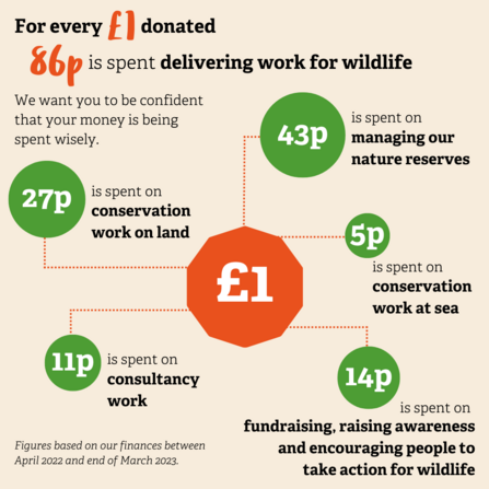 How we spend your money 2022/23 infographic